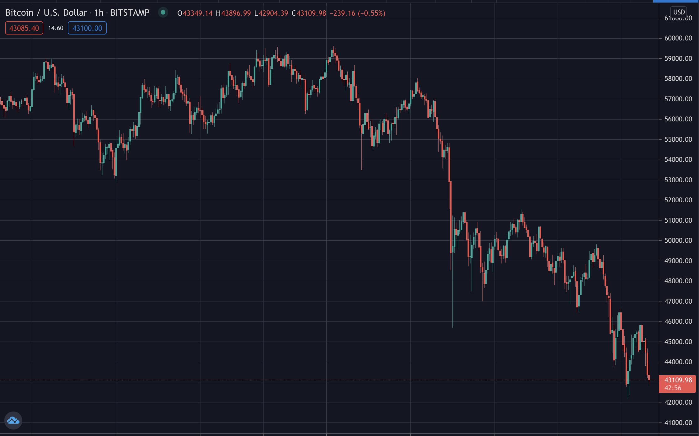 Bitcoin Musk Plunge, May 2021