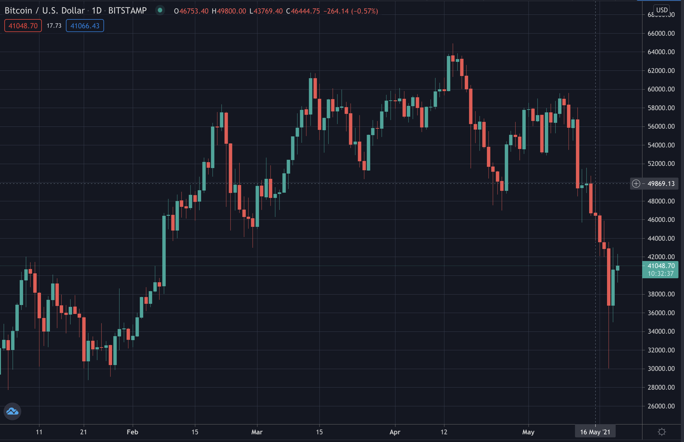 Precio de Bitcoin, mayo de 2021