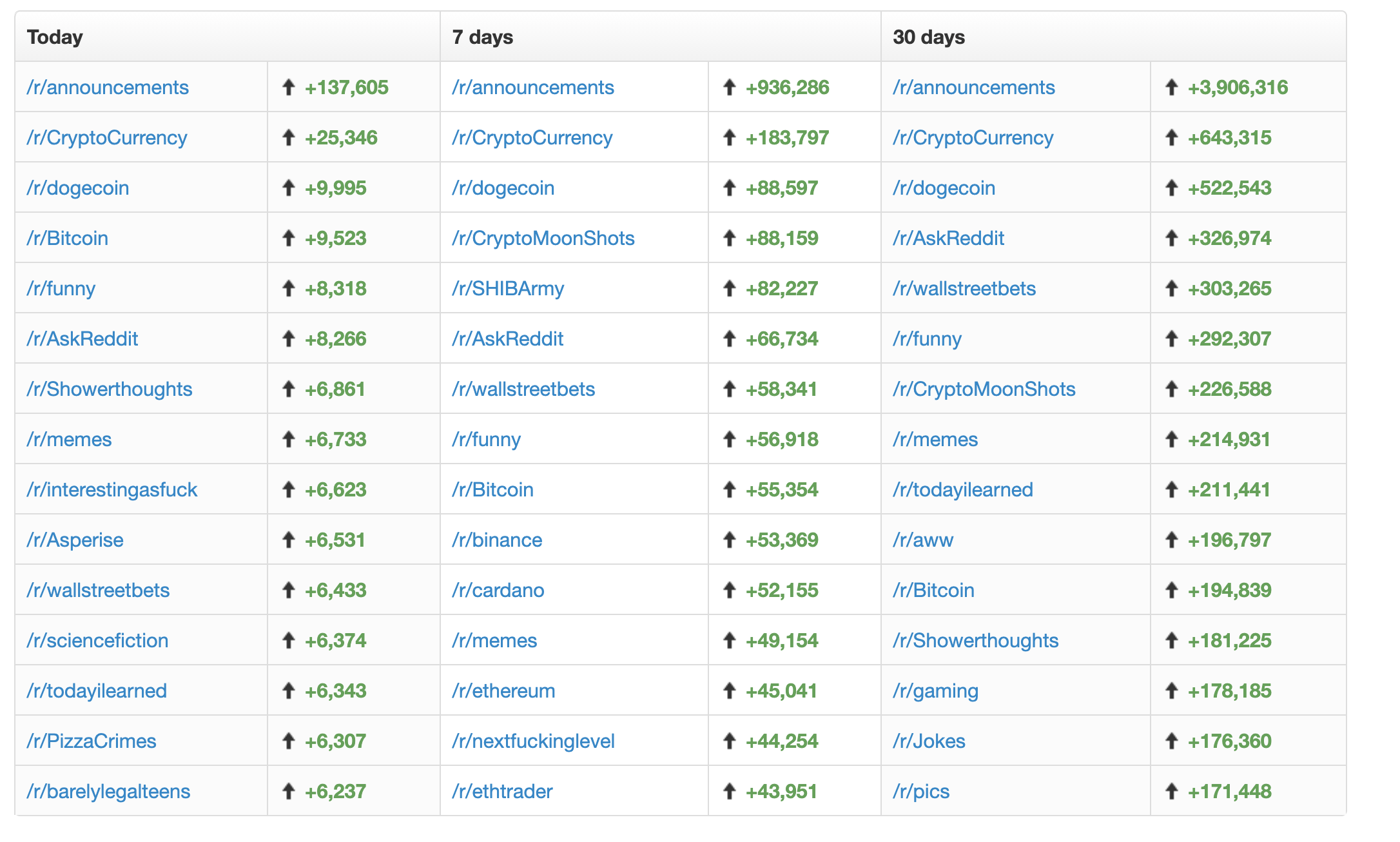 Crypto subs fastest growing on Reddit, May 2021