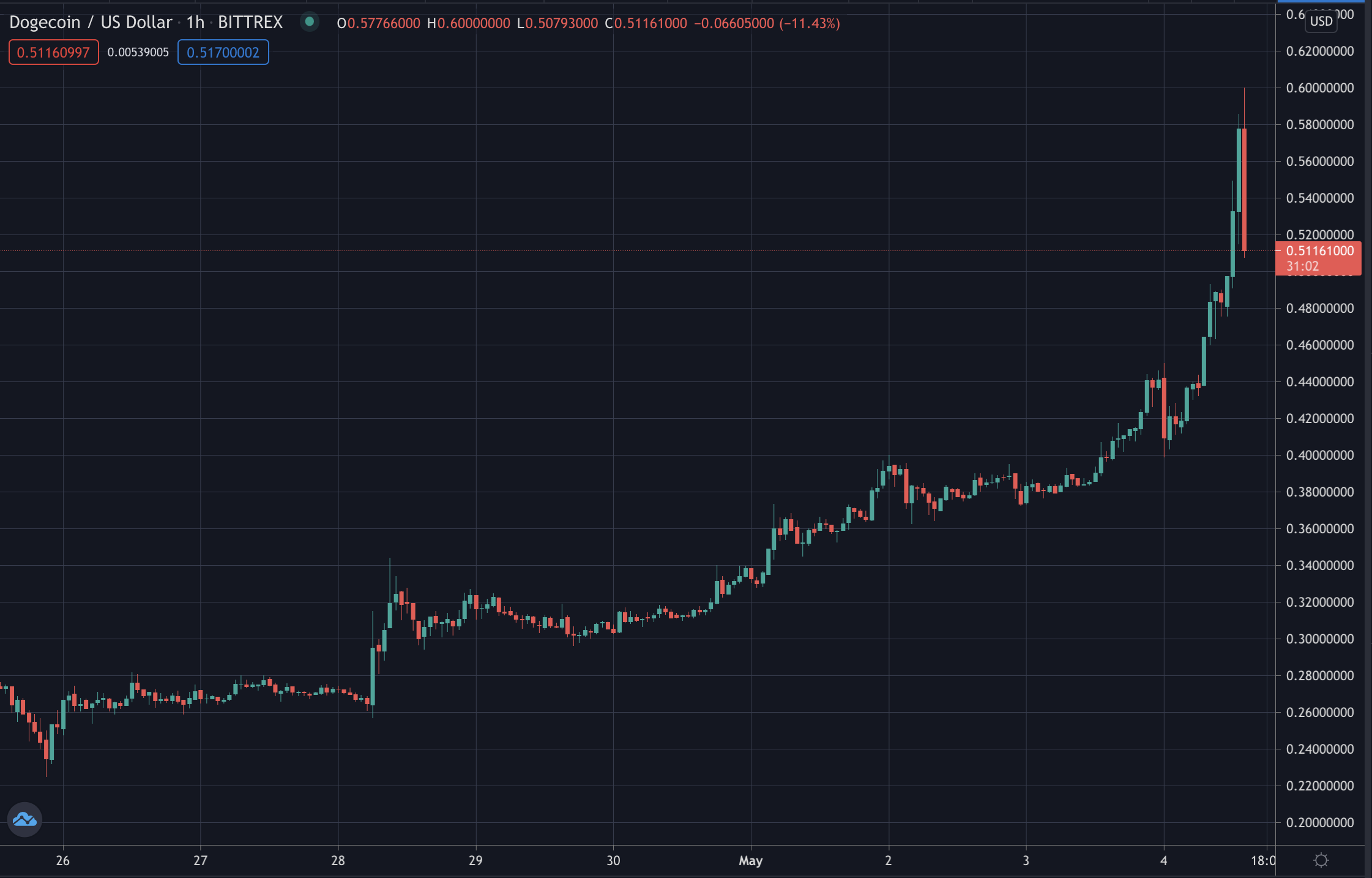 Dogecoin Bull, mayo de 2021