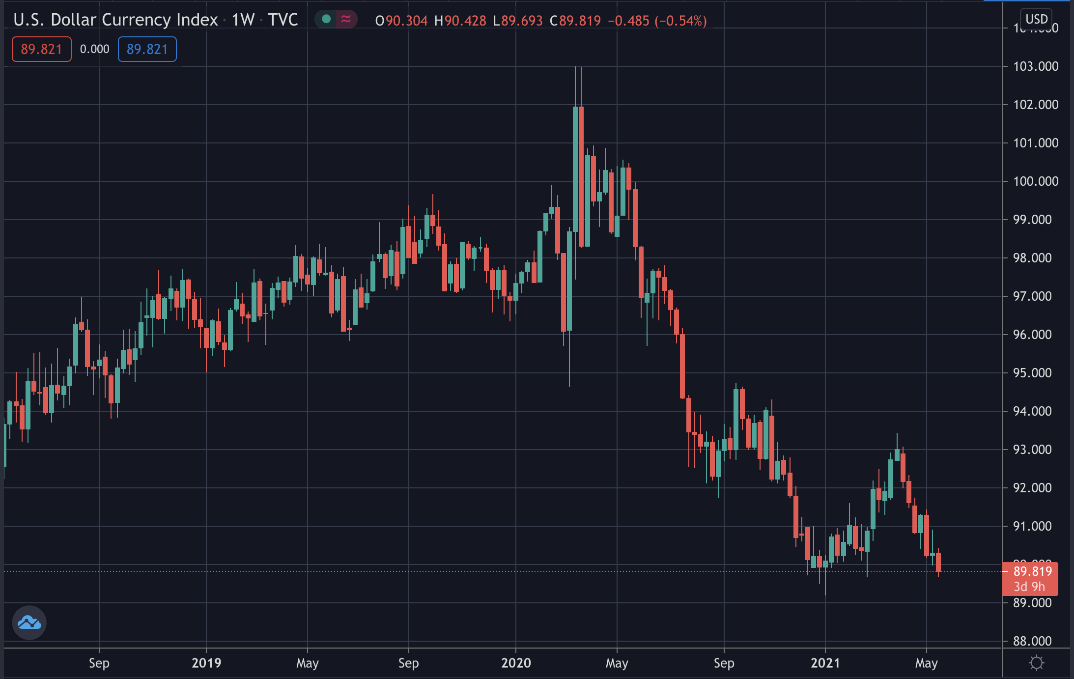 Dollar strength index DXY drops below 90, May 2021