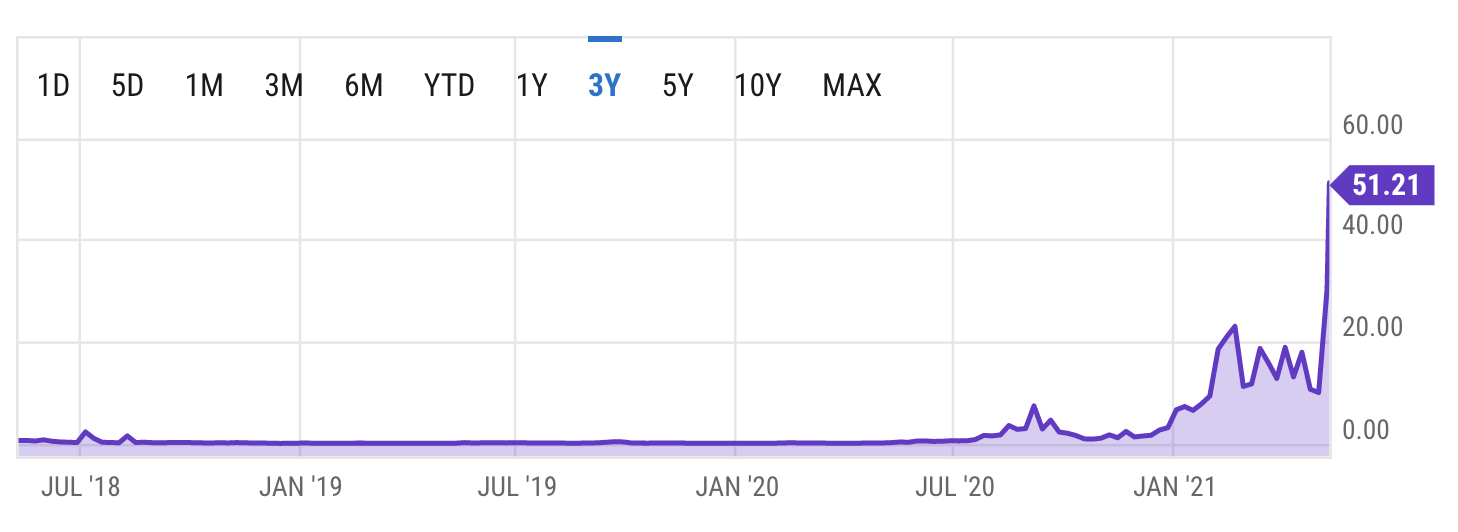Ethereum fees, May 2021