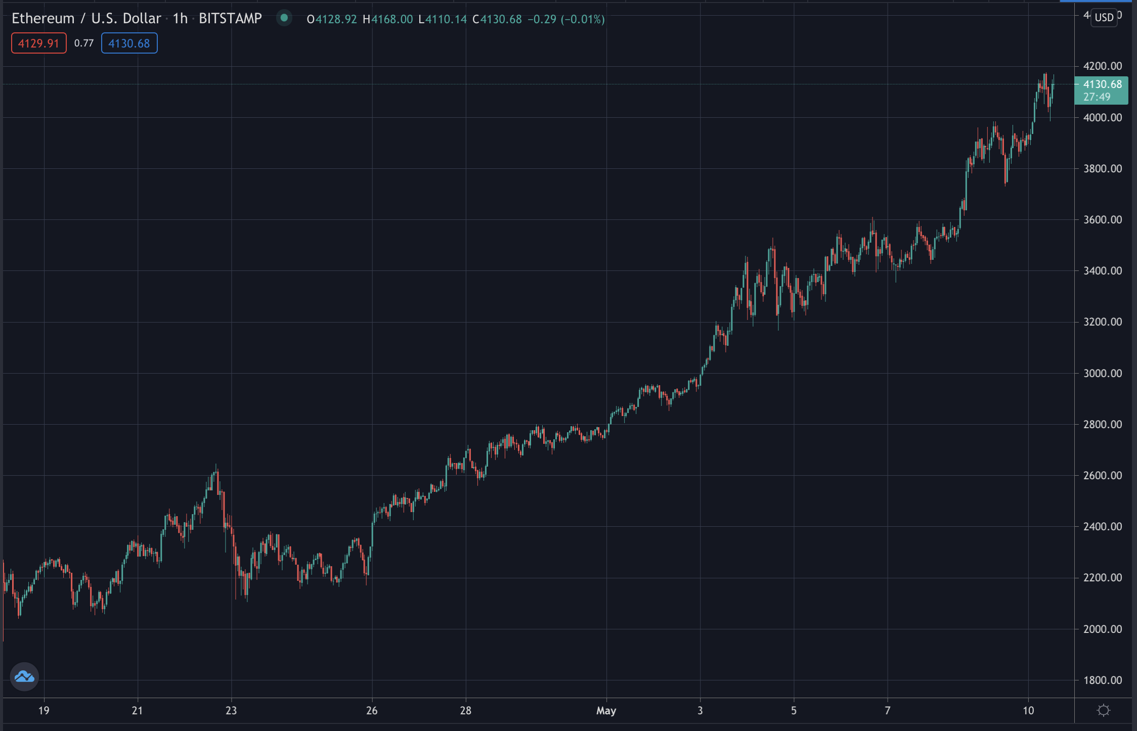 Ethereum's great bull run, May 2021