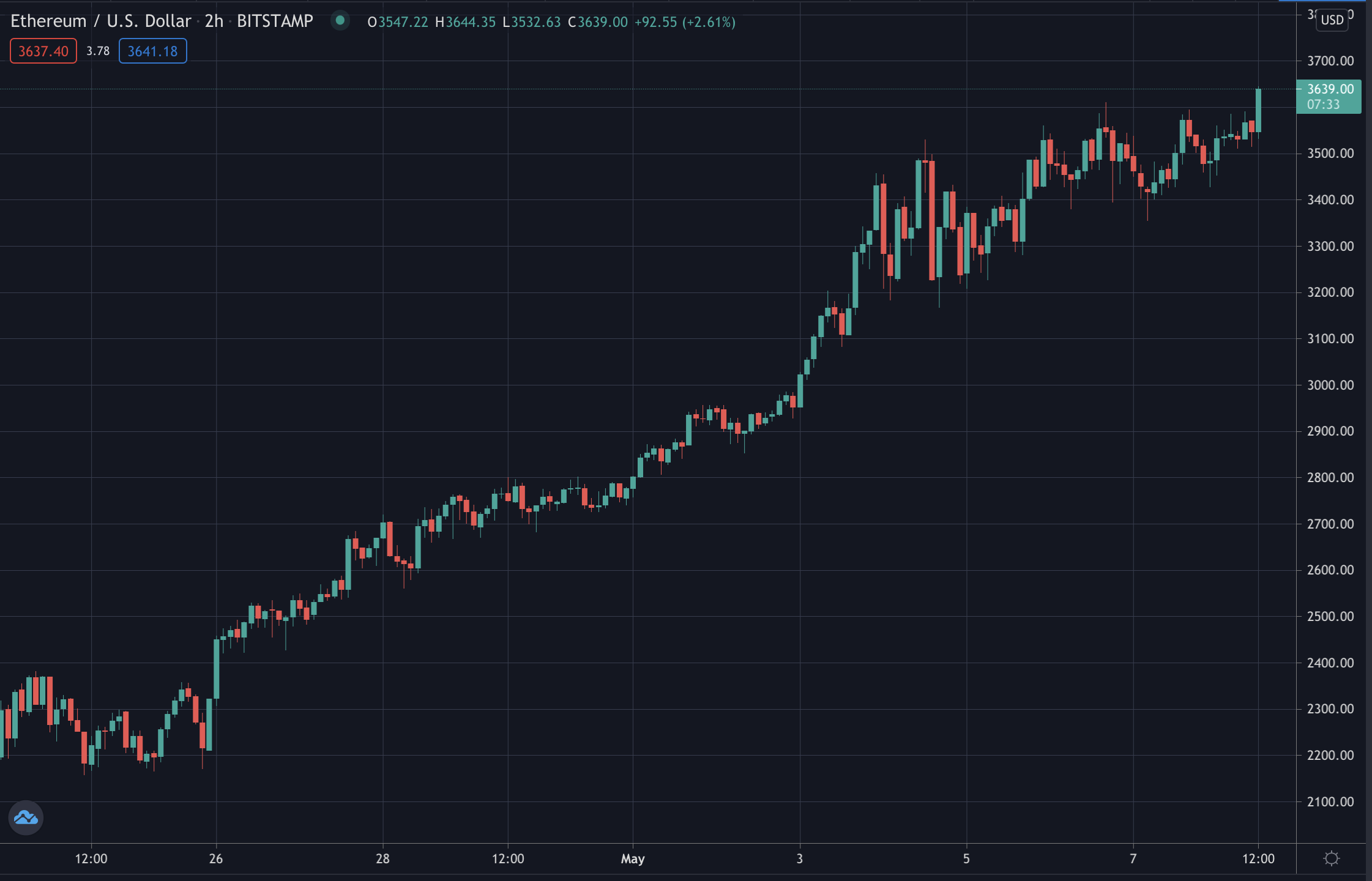 Ethereum's price, May 2021