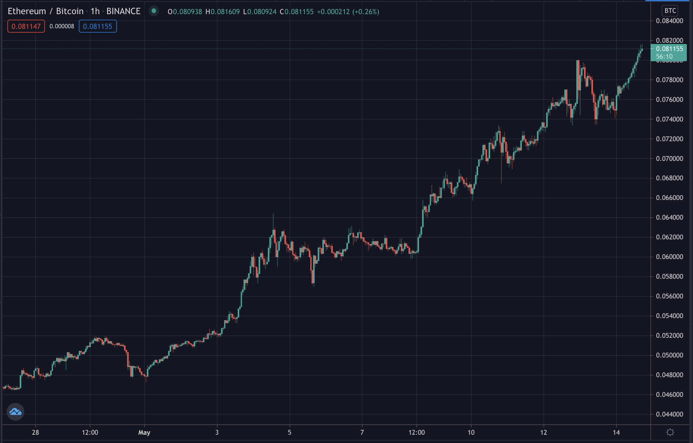 Ethereum's bitcoin price ratio, May 2021