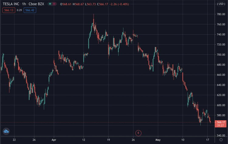 Tesla's stock price, May 2021