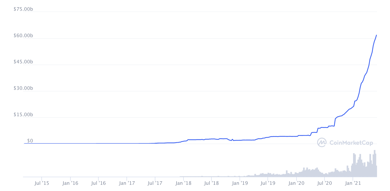 Tether market cap, May 2021