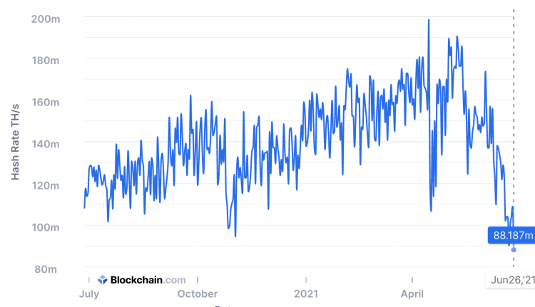 Bitcoin's hashrate halves after China kicks out miners, June 2021