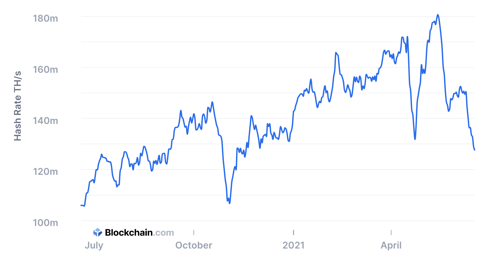 Bitcoin's hashrate, June 2021