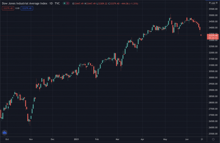 Dow Jones, June 18 2021