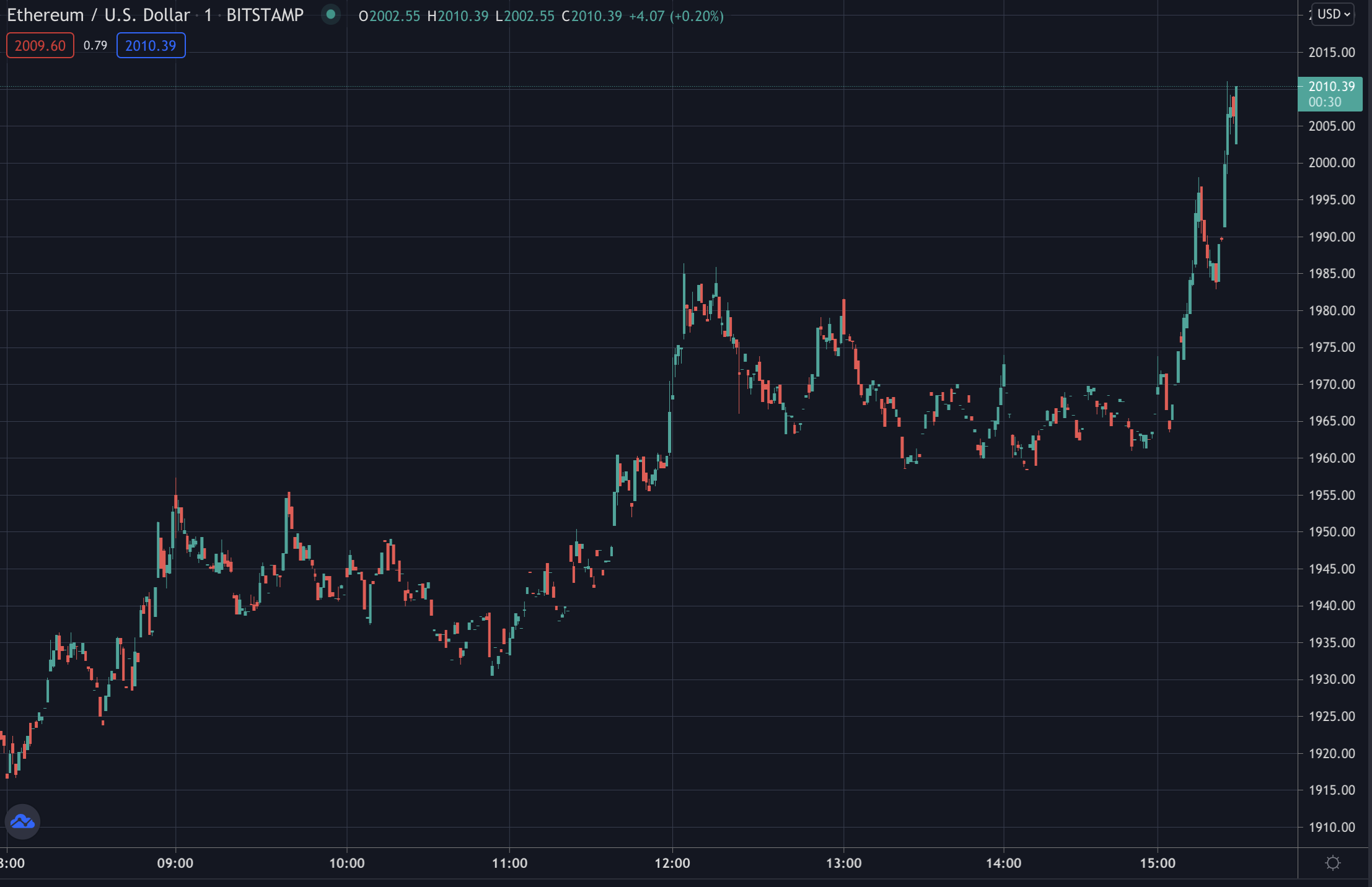 Ethereum takes $2,000 in zoomed in view, June 2021