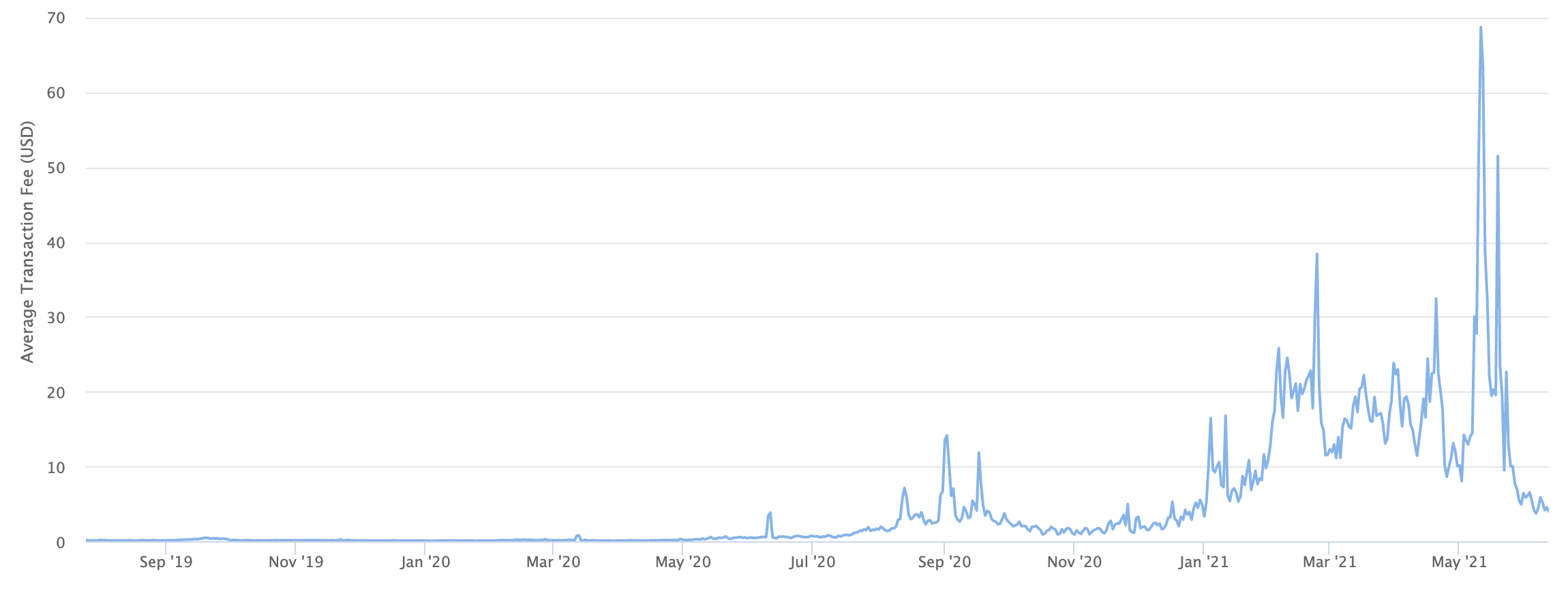 Ethereum fees, June 2021