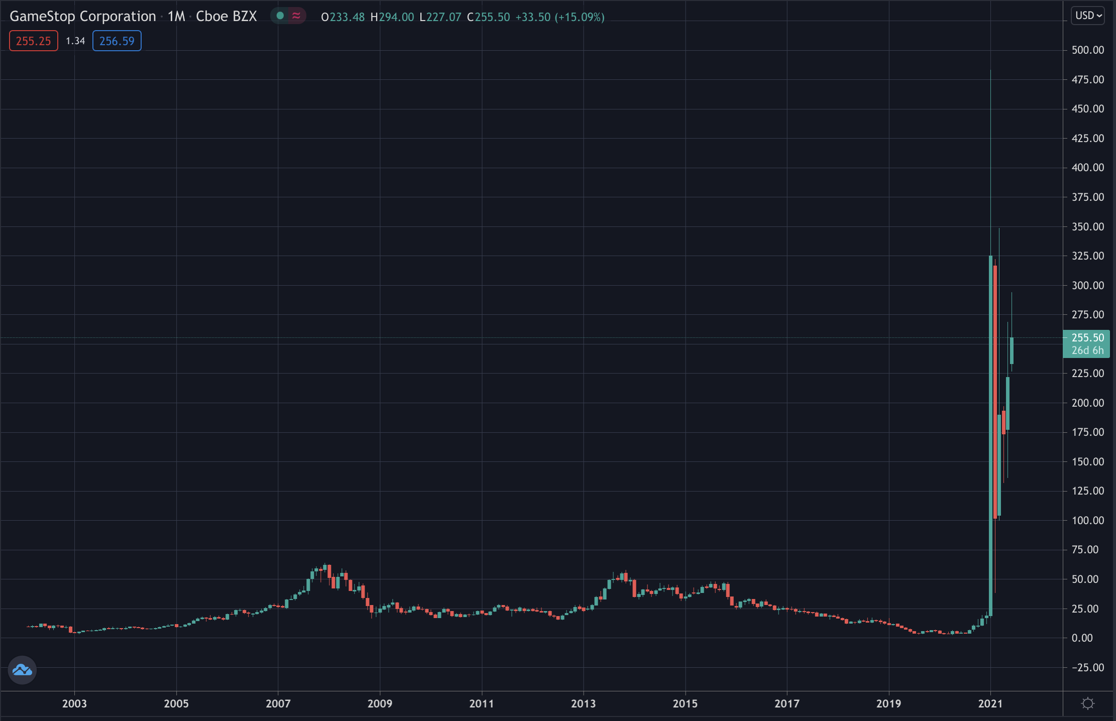 GME stock, June 2021