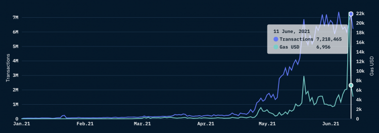 Polygon ethereum L2 transactions, June 2021