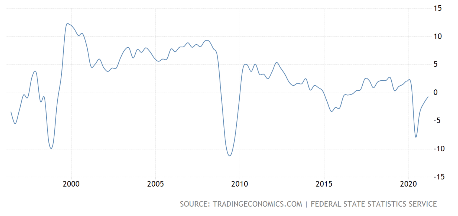 Russia's GDP, June 2021