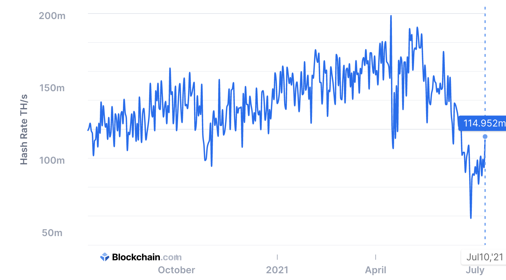 Bitcoin's hashrate, July 2021