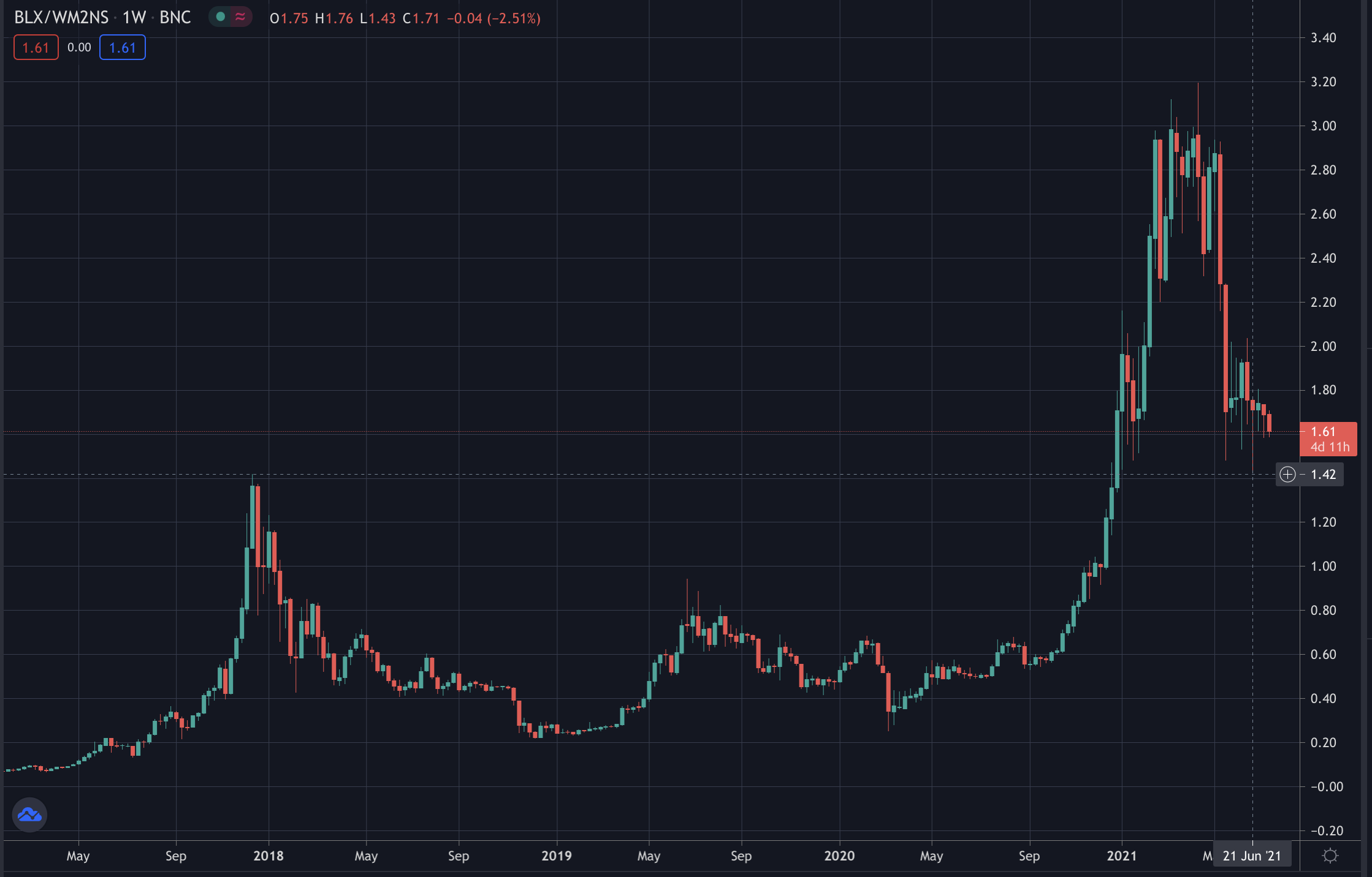 Bitcoin v M2 Money Supply, July 2021