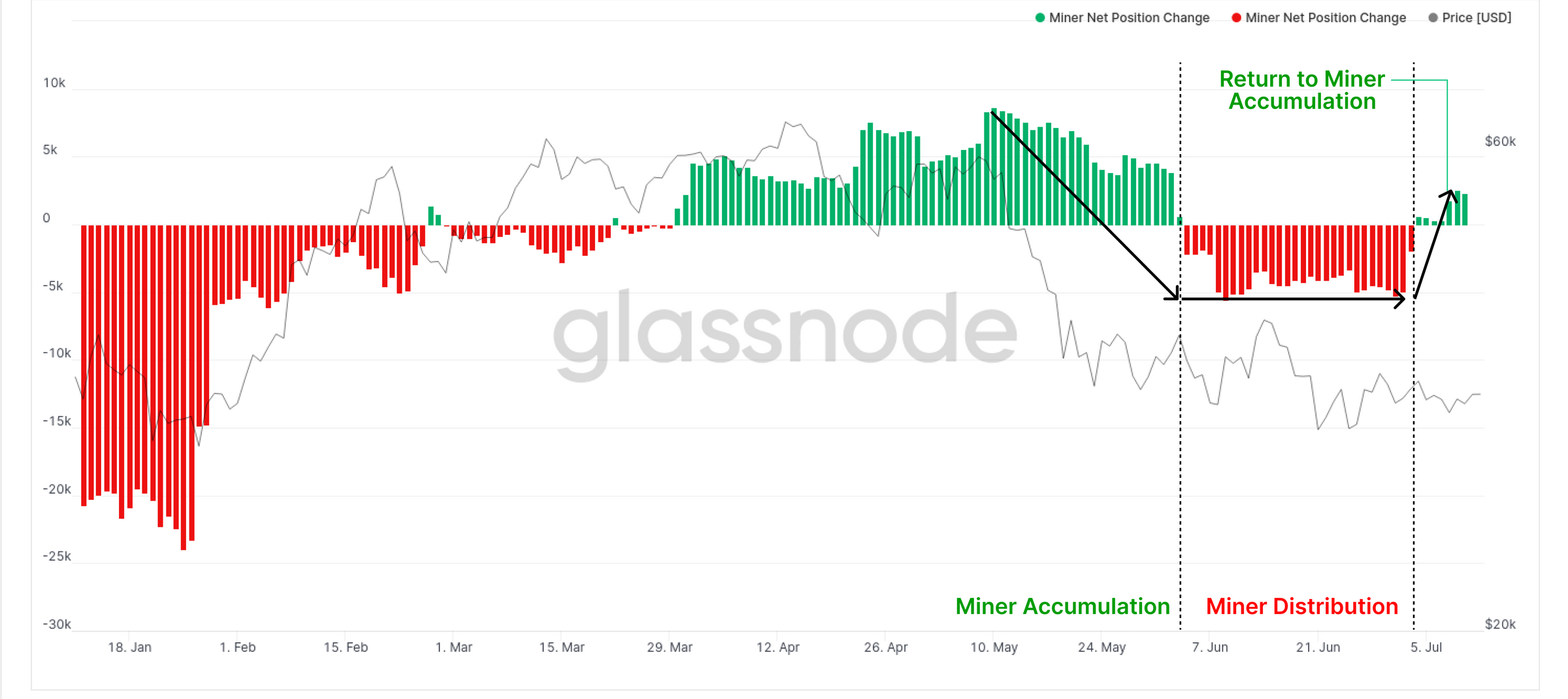 Net position change in bitcoin miners' holdings, July 2021