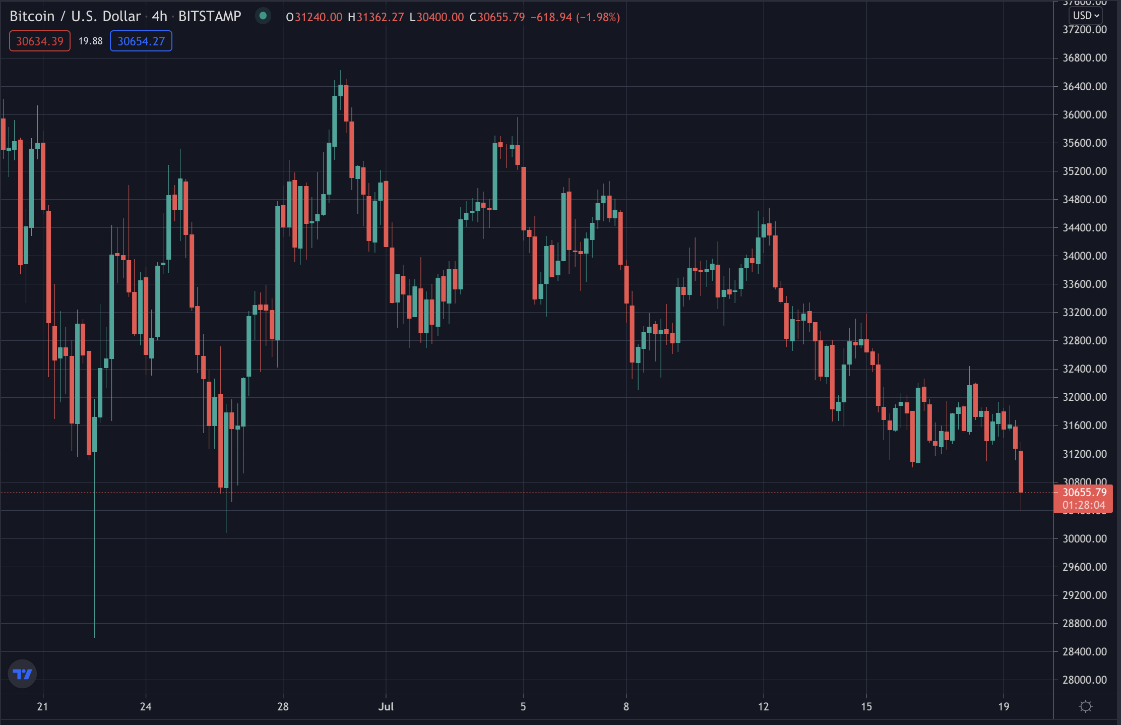 Bitcoin's price, July 2021