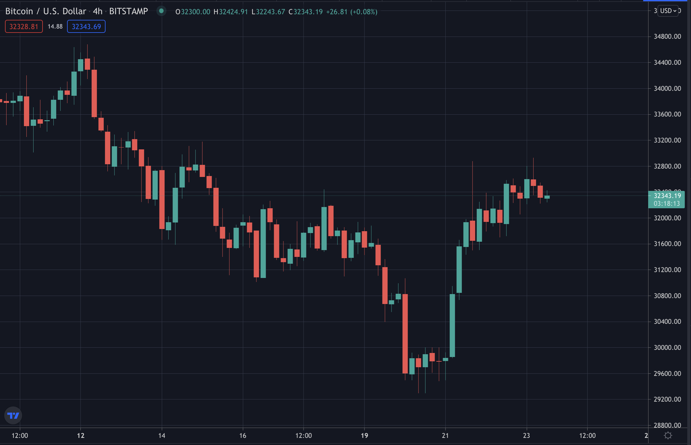 Bitcoin's Price, July 2021