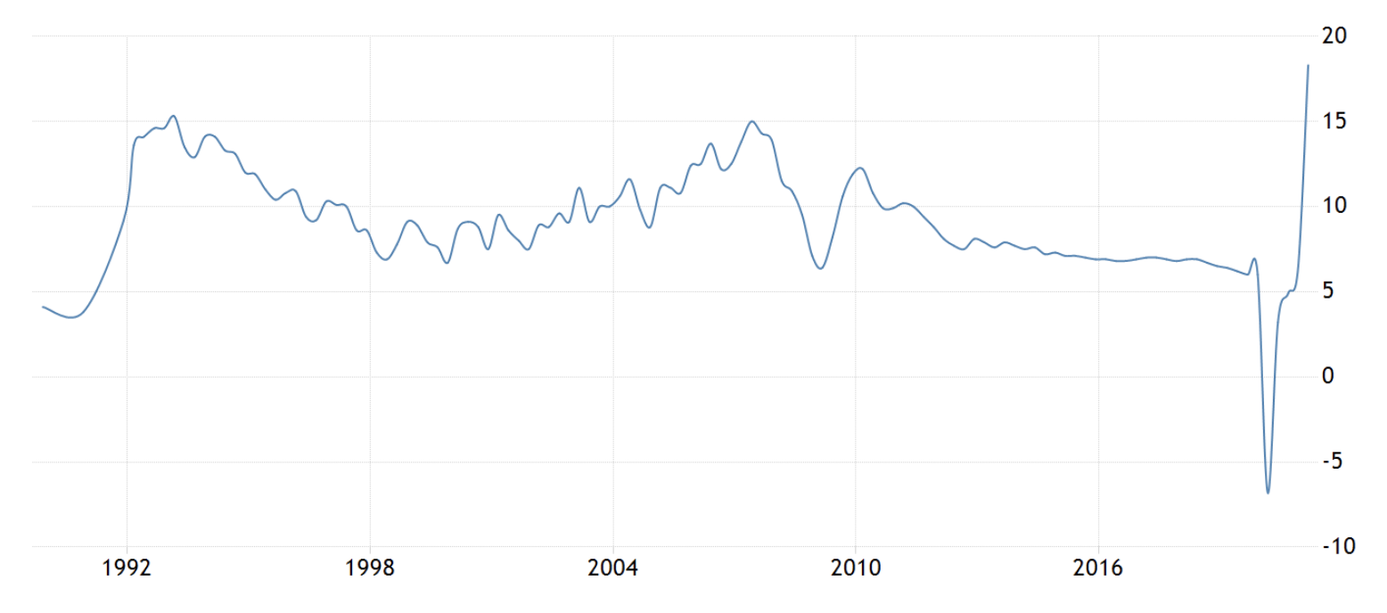 China's GDP 2021