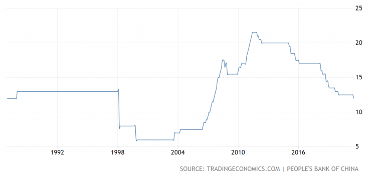 China reserve requirements rate (RRR), July 2021