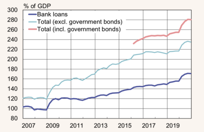 China's total debt growth as of 2019