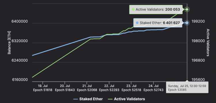 Ethereum 2.0 surpasses 200,000 validators, July 2021