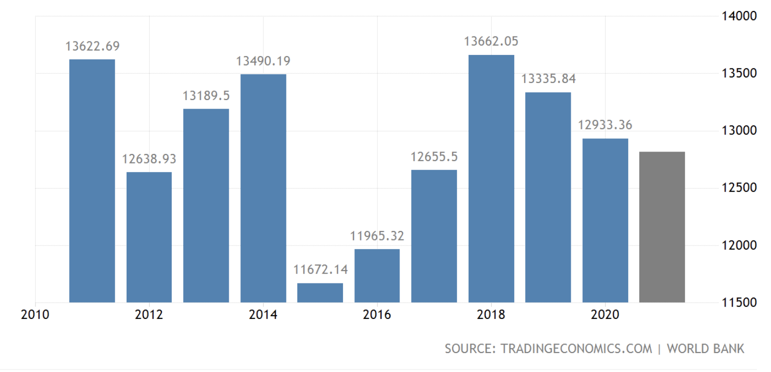 Euro GDP, July 2021