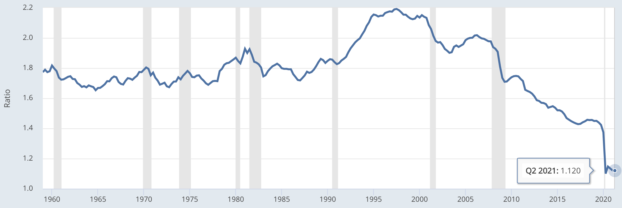 Velocity of M2 Money Stock (M2V), 2021