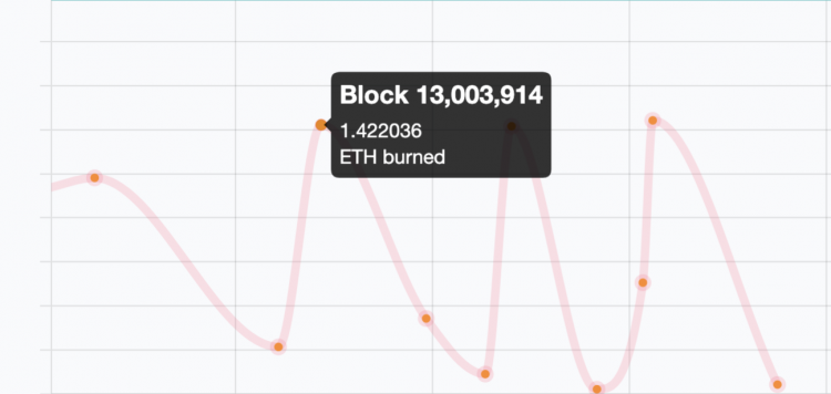 Eth burned by the block, Aug 2021
