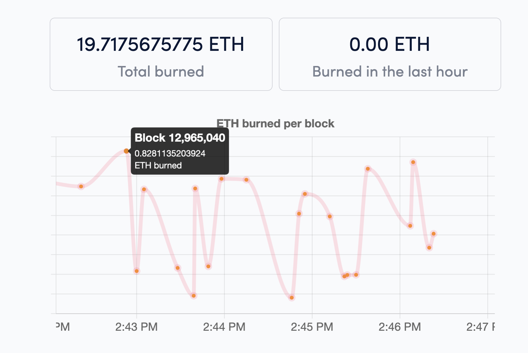 ethereum burned