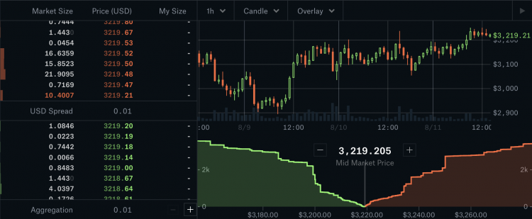 Ethereum price on Coinbase, Aug 2021