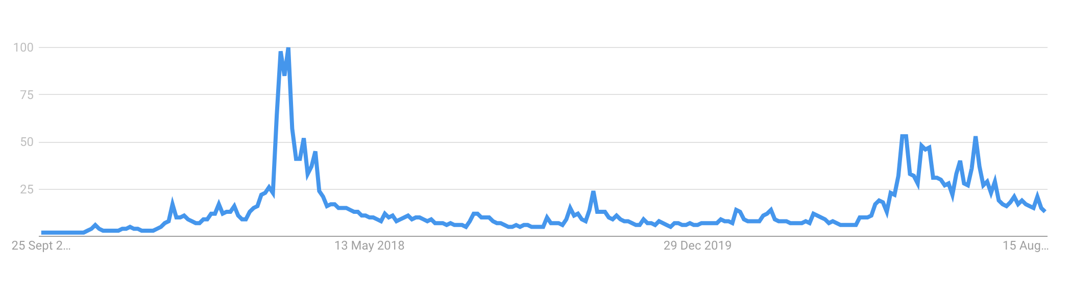 No All Time High For Bitcoin Searches
