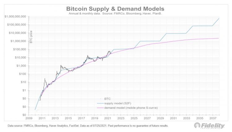 Bitcoin supply and demand model from Fidelity, Sep 2021