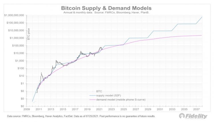 Bitcoin supply and demand model from Fidelity, Sep 2021