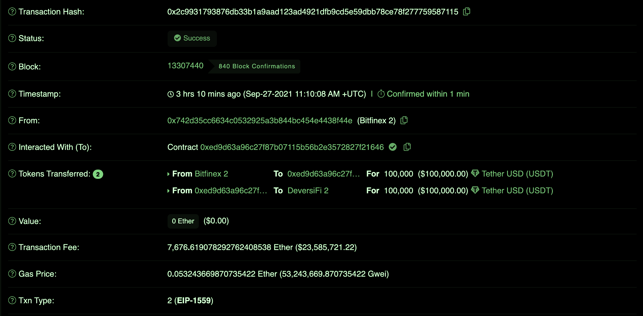 One of the biggest crypto exchange, Bitfinex, has paid 7,676 eth, worth $23.5 million, to transfer $100,000 USDt from Bitfinex’s account to Deve