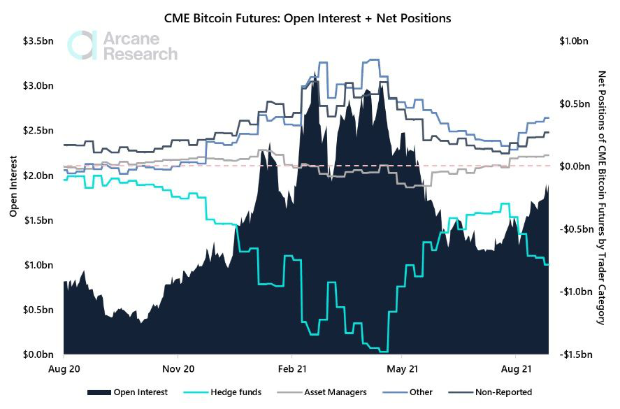 CME bitcoin futures interest as of Aug 2021