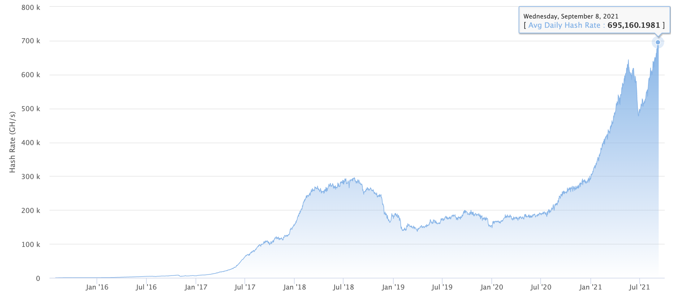 Ethereum's hashrate rises to all time high, Sep 2021