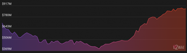 Ethereum L2 Locked Assets, Sep 2021