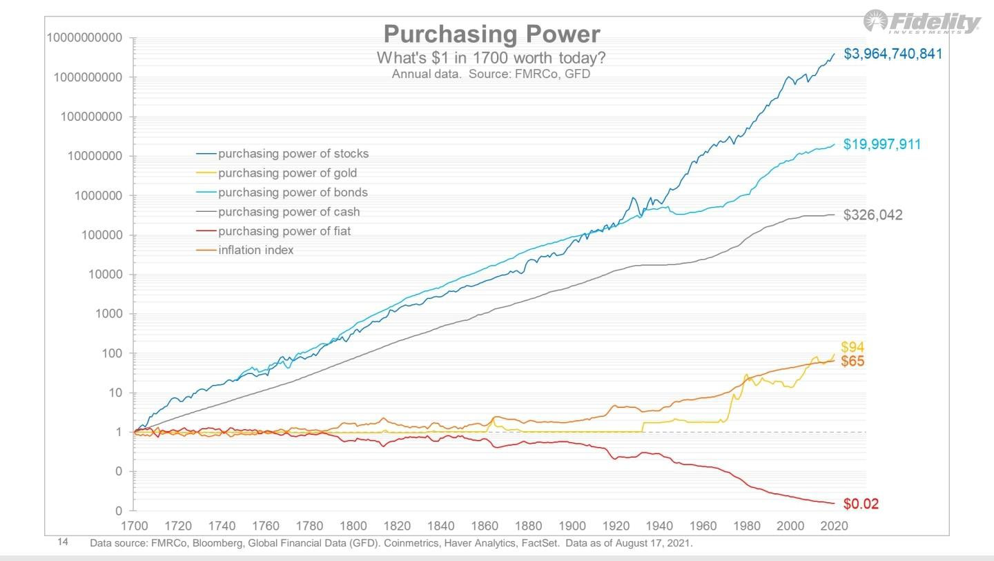 Purchasing power of stocks, gold etc, Fidelity 2021