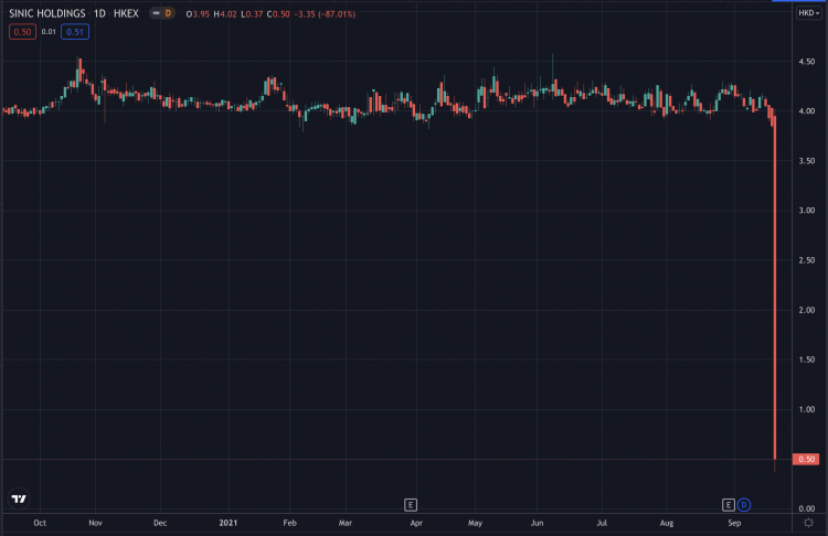 Sinic Holdings halts trading after 87% crash, Sep 2021