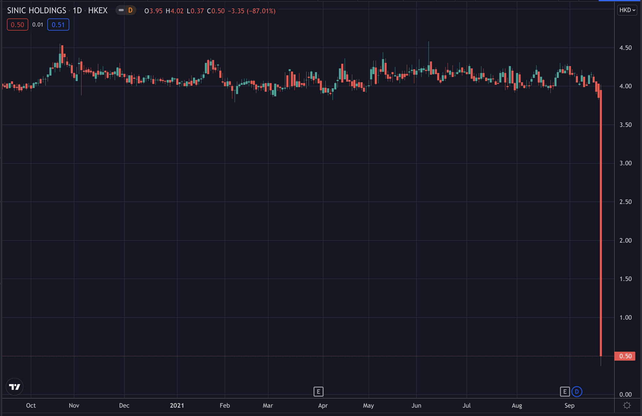 Sinic Holdings halts trading after 87% crash, Sep 2021