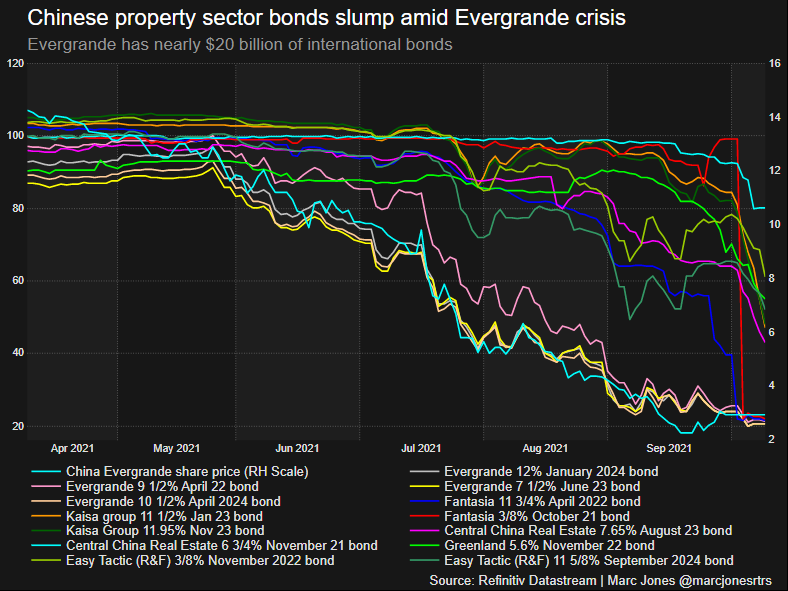 Chinese bonds crash, Oct 2021