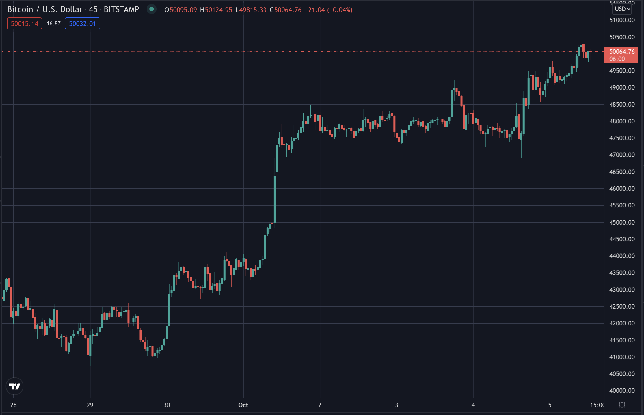 Bitcoin rises above $50,000, Oct 2021