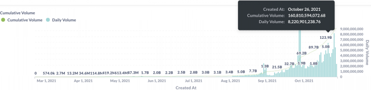 dYdX volumes, Oct 2021