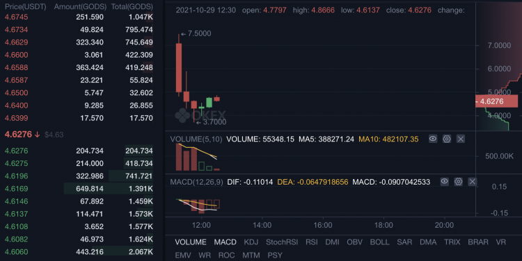 Gods Unchained opening trade on OKEx, Oct 2021