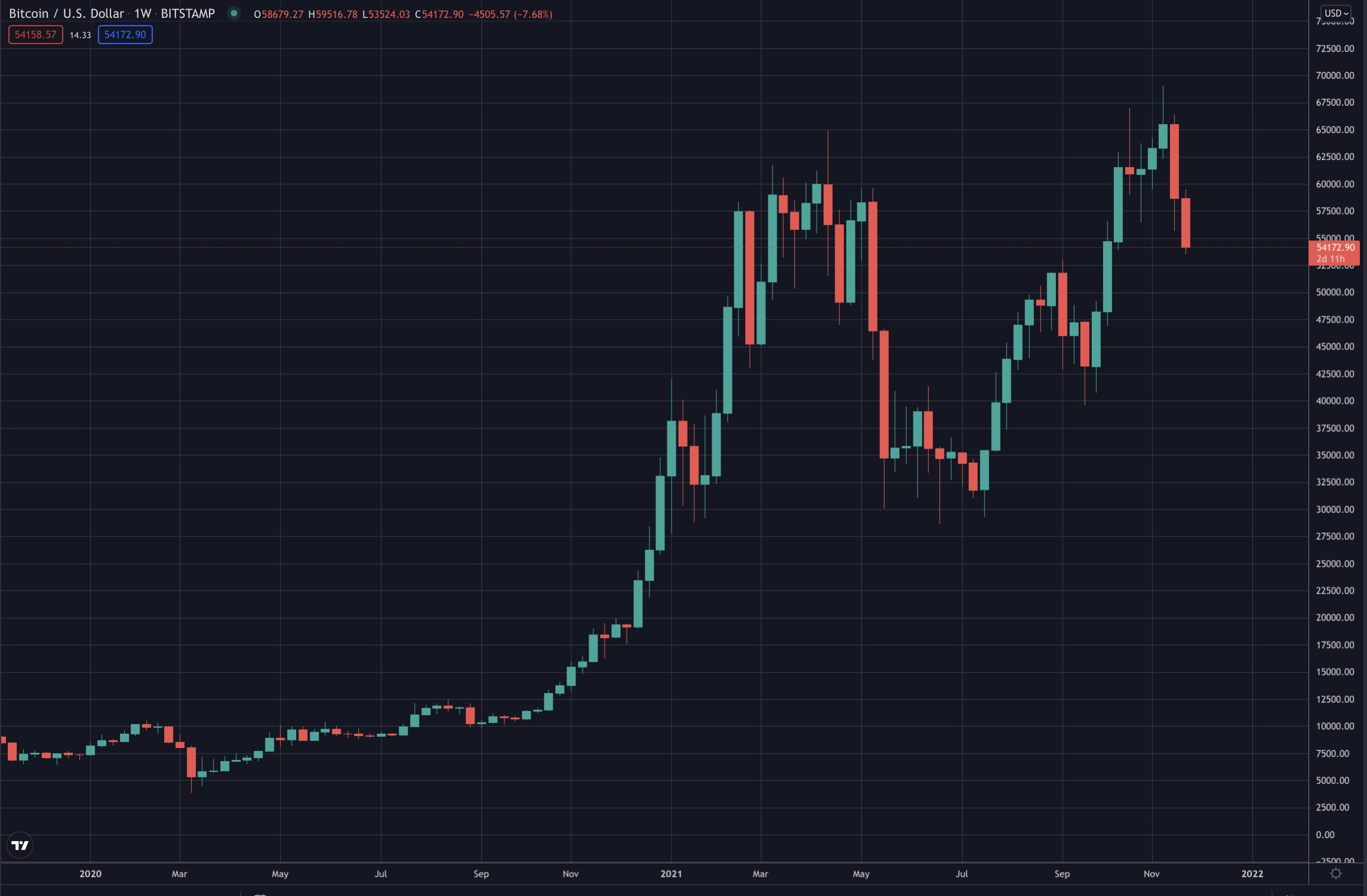 Bitcoin's price on weekly, Nov 2021