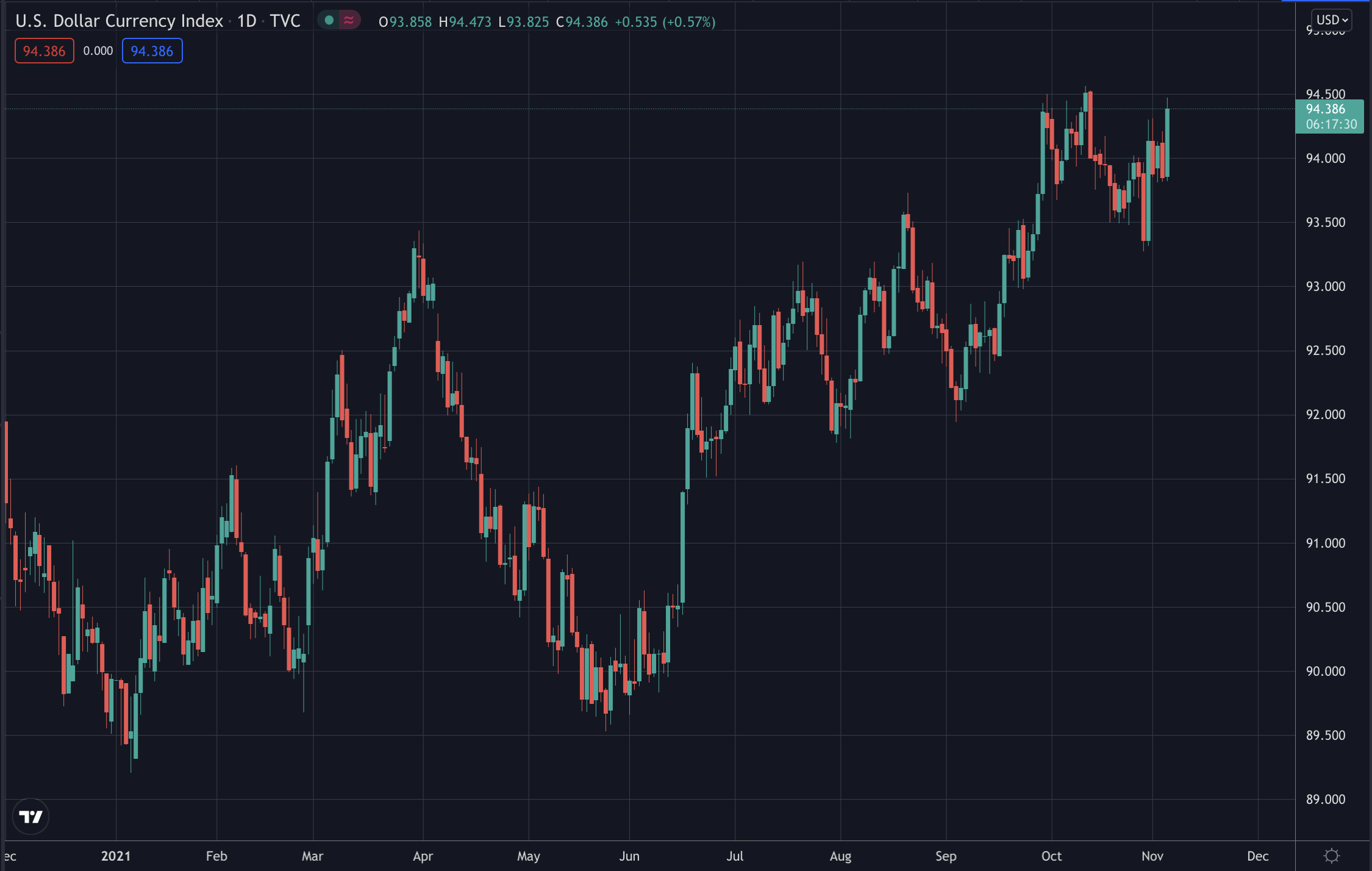 DXY, Oct 2021