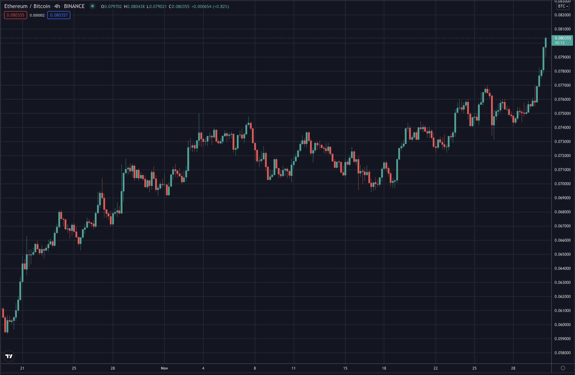 ETH/BTC ratio, Nov 2021